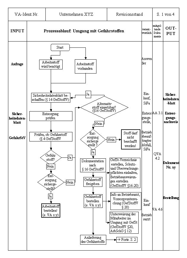 flow-chart-prozessdarstellung