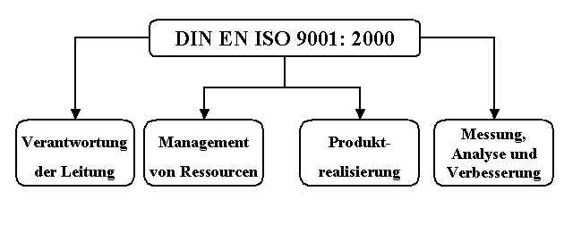 Hauptabschnitte ISO 9000
