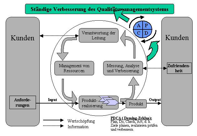 Prozessmodell